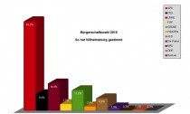Diagramm Bürgerschaftswahl - So hat Wilhelmsburg gestimmt